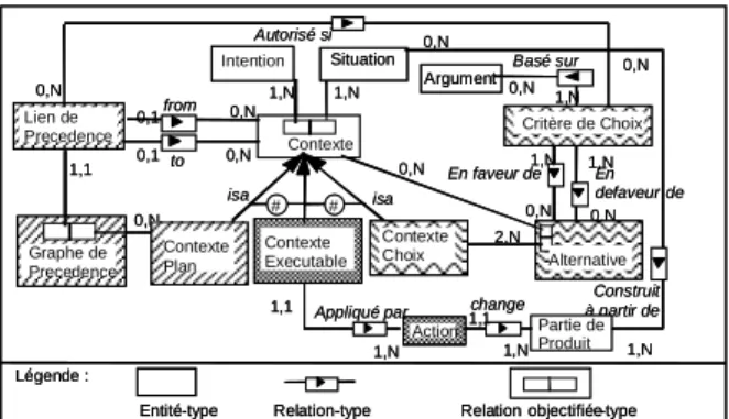 Figure 6. Vue générale des concepts du méta-modèle de processus. 