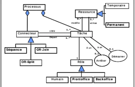 Figure 7. Le modèle Web WorkFlow 