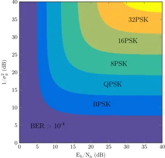 Fig. 2: Analytical and simulated BER performance of 16PSK and 16DPSK for Gaussian PN (σ g 2 = 10 −3 , σ 2 w = 0) and Wiener PN (σ 2 g = 10 −3 , σ 2 w = σ 2g /2)