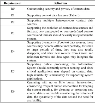 TABLE II.   R EQUIREMENTS FOR A CONTEXT MINING FACILITY 