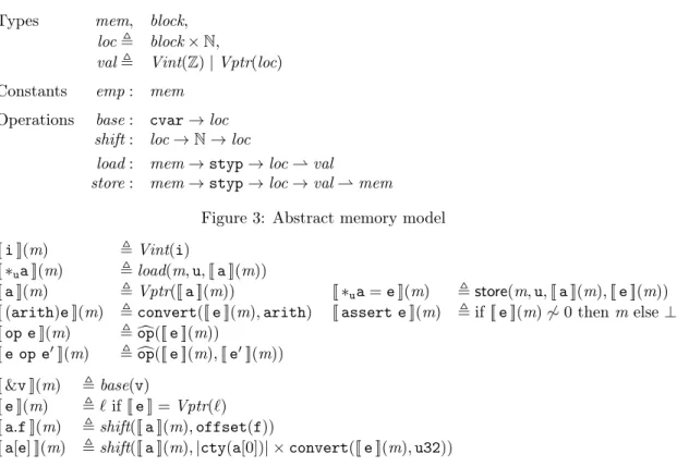 Figure 4: Generic semantics of expressions ([[ · ]] : mem → expr ⇀ val), addresses ([[ · ]] : mem → addr ⇀ loc), and statements ([[ · ]] : mem → stmt ⇀ mem); c op denotes type dependent operations, e.g., addition with pointer operand is done using shift.