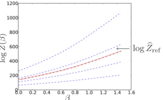 Fig. 1. The blue curves correspond to path-sampling estimates of the reference log-PFs log Z b G p (β k ), p = 1 : 4