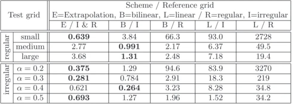 Table 1. Mean maximal approximation errors (given in %) over regular and irregular test grids reported for the linear, bilinear and extrapolation techniques.