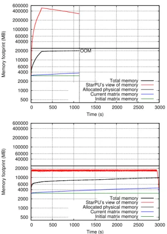Figure 6. Memory state of node 1 during the execution on 25 nodes on Setup 2, without (top) and with (bottom) memory control