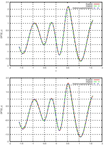Figure 6: Sattering of a plane wave by a dieletri ylinder: x -wise distribution of DFT( E z ).