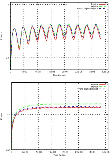 Figure 7: Sattering of a plane wave by a dieletri ylinder: time evolution of the L2 error.