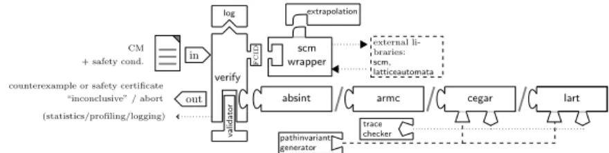 Fig. 1. Modular Architecture of McScM’s Verification Tools