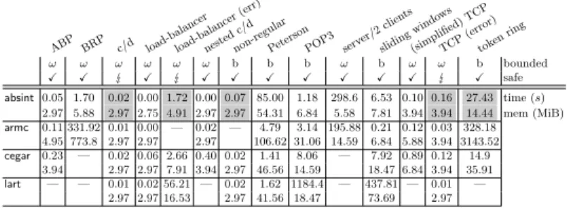 Fig. 2. Benchmarking verify’s Different Algorithms on a Suite of Examples (we denote an abort due to an 1h time limit by “—”, and note for each example if it is safe ( X ) or not safe ( ), as well as if queues are used in a bounded way (b) or without restr