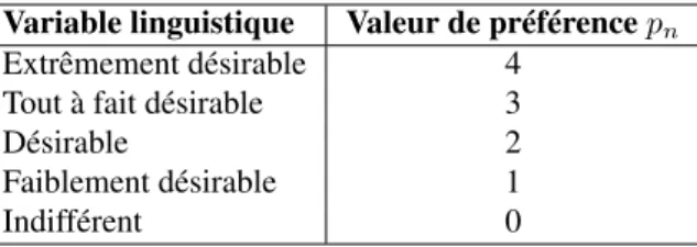 Tableau 2. Échelle de Likert associant labels et valeurs de préférence.