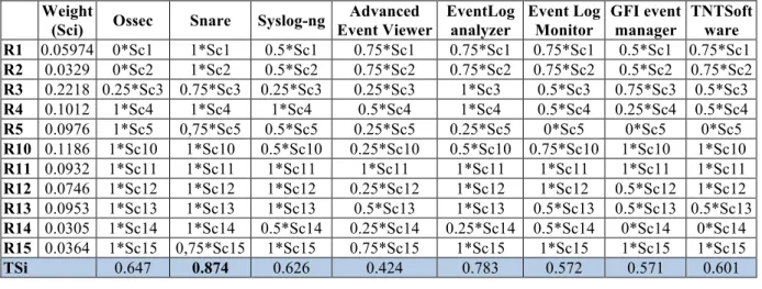Table  2  shows  the  total  evaluation  score  (TEi)  of  each  tool  regarding  the  weighted  requirements  obtained  in  section  3.2  (Sci)  and  using  the  evaluation  scores  defined  in  section  3.3  (Ei)