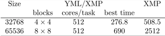 Table 1: Execution time (s) to solve a linear system with the Gaussian elimina- elimina-tion on the K computer with 8096 cores