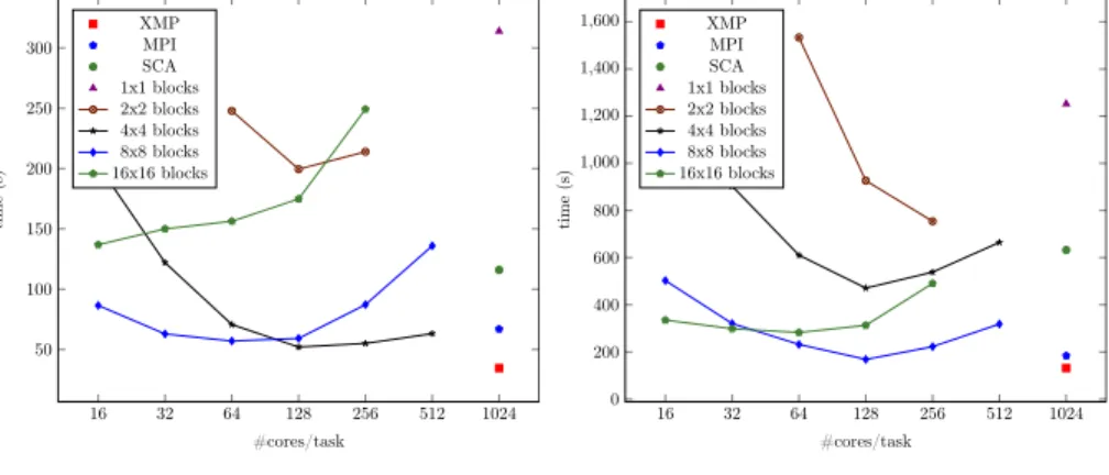 Figure 5: Resolution of linear system using Gaussian elimination + back sub- sub-stitution (size of 16384 on the top and 32768 on the bottom) on Poincare