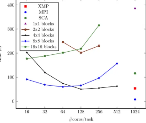 Figure 6: Resolution of linear system using Gauss-Jordan elimination (size of 16384) on Poincare 16 32 64 128 256 512 10240100200300400 #cores/tasktime(s)XMPMPISCA1x1 blocks2x2 blocks4x4 blocks8x8 blocks16x16 blocks