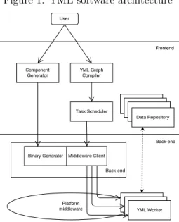 Figure 1: YML software architecture