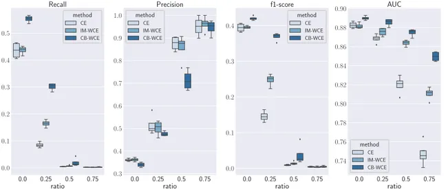 Figure 2: Results of the weighted cross entropy loss and original cross entropy on the NUS-WIDE dataset with different ratios of missing labels