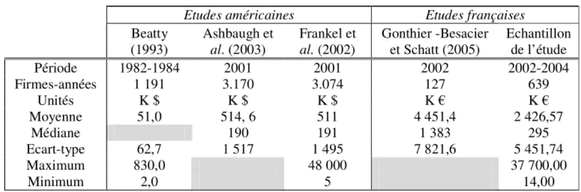 Tableau 2 – Echantillon 