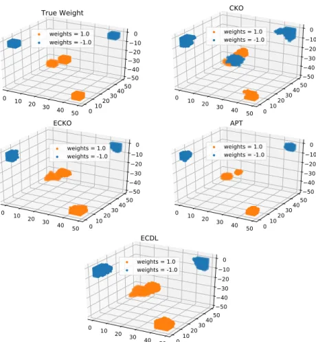 Fig. 2: Experiments on simulated data: Original 3D weight vector (top left) and inference results from CKO vs