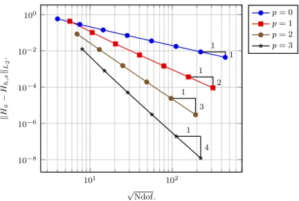 Figure 2: L 2 -error for the component H x for several polynomial approximations. Ndof is the number of degrees of freedom.