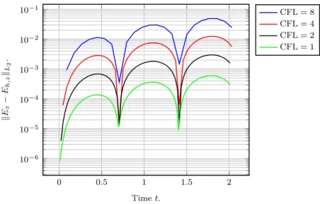 Figure 3: Time evolution of the L 2 -error for the component E z .