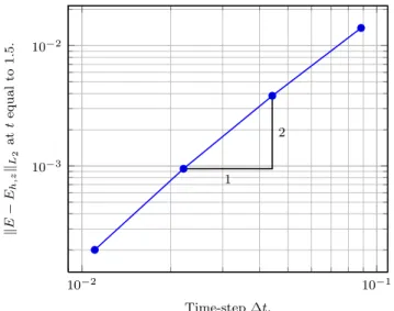 Figure 5: L 2 -error on the component E z at time t = 1.5 for different time-steps.