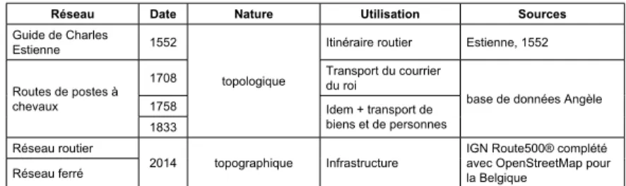 Tableau 1. Les réseaux compilés pour délimiter l’espace d’étude