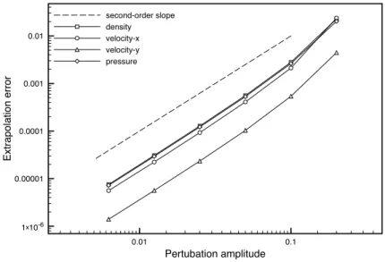 Figure 8: Nozzle case: error of linear extrapolation of flow fields w.r.t. inlet velocity u ∞