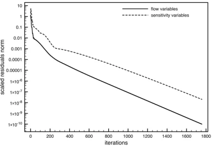 Figure 12: Cylinder case: iterative convergence of the flow and sensitivity w.r.t. viscosity µ