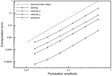 Figure 14: Cylinder case: error of linear extrapolation of flow fields w.r.t. free-stream velocity u ∞