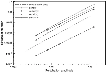 Figure 16: Cylinder case: error of linear extrapolation of flow fields w.r.t. viscosity µ