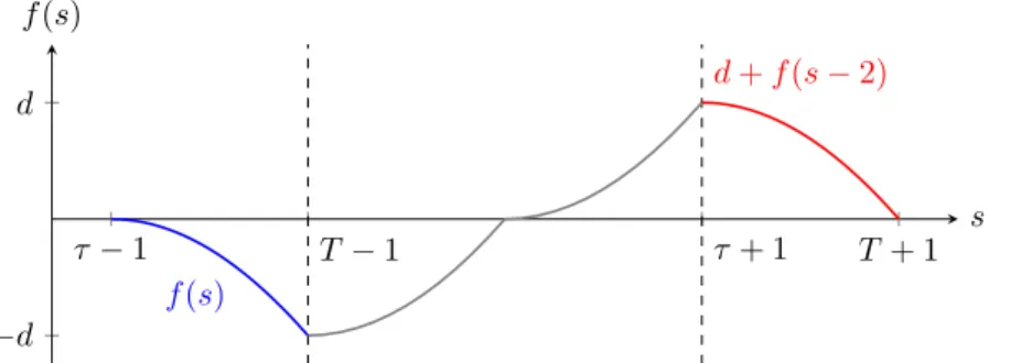 Figure 5: Extension of the d’Alembert function due to active contact conditions (15) given specific initial conditions f 0 and f in inactive contact motion (shown in Figure 4) from (17) and (19), and resulting motion.