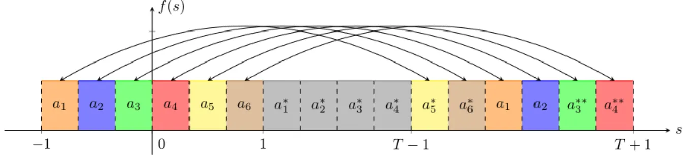 Figure 9: Method for finding piecewise-smooth solutions. f 0 is a piecewise-smooth continuous function where all smooth components span domains of equal length 1/m