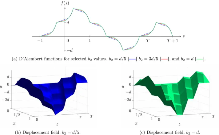 Figure 12: Selected solutions from the continuum of solutions described by (99), (100) and (104) defined by the b 2 values