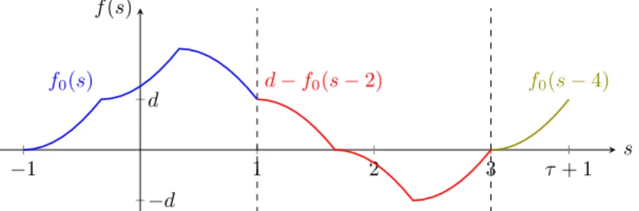 Figure 4: Extension of d’Alembert function in inactive contact conditions (15) given specific initial conditions f 0 (here, piecewise-cubic polynomials for the sake of illustration) and τ = 7/3 ≥ 2, and resulting motion.