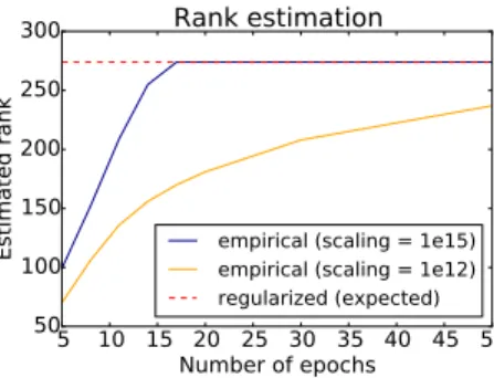 Figure 1. Rank estimation across epochs using different scaling factors.