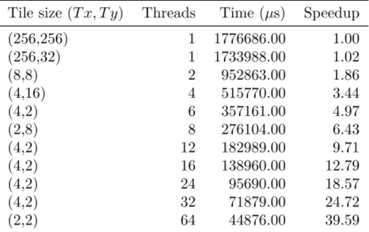 Table 2: Best times by thread number on SMP.