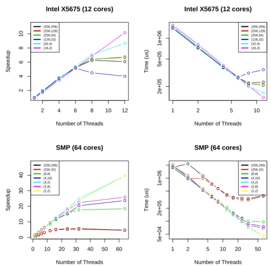Figure 2: Performance corresponding to Table 1 and 2 tile sizes on two architectures.
