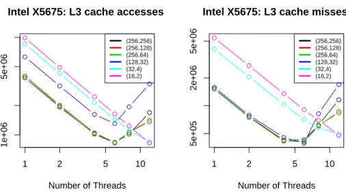 Figure 3: L3 cache performance for Table 1 and 2 tile sizes on two architectures.