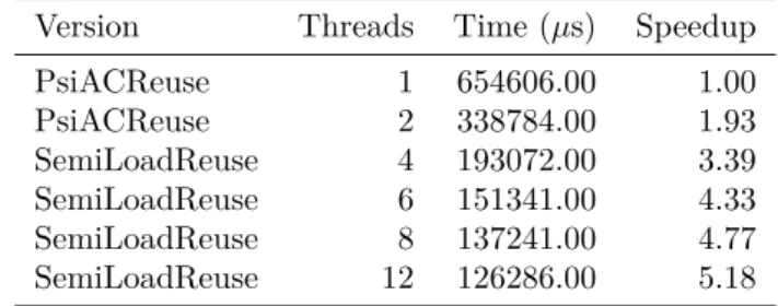 Table 4 shows best time and hence best optimization depending on the number of threads on Intel X5675