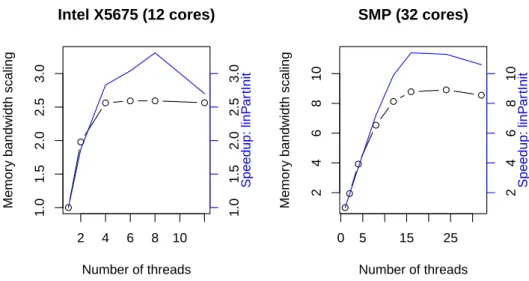 Figure 1: Bandwidth scaling factors and speedups on two multicore architectures.