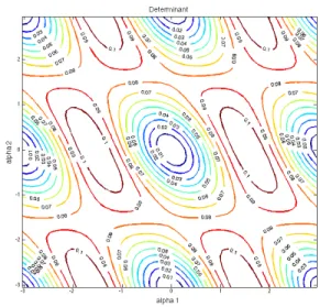 Fig. 3. Aspect of D(α 1 , α 2 ) with numerical values from Table I. It vanishes only at (0, 0).