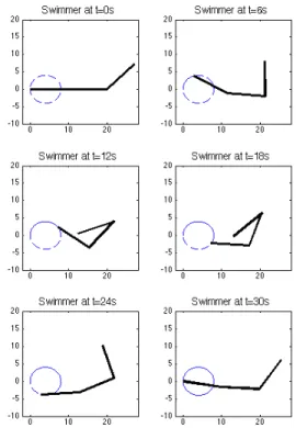 Fig. 5. An example of a bad case in which the swimmer is aligning.