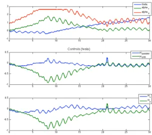 Fig. 8. State variables and controls along the circle trajectory. Parameter Value ` 10 µm η 12.4×10 −3 N.s.m −2 ξ 6.2×10 −3 N.s.m −2 M 1 1.6 A.µm 2 M 2 2.4 A.µm 2 M 3 3.2 A.µm 2 κ 8.3×10 −7 N.µm TABLE I