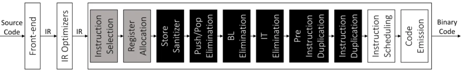 Figure 4: Internal structure of the modified compiler