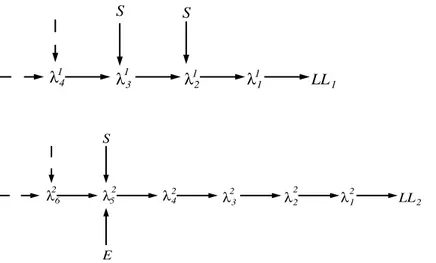 Figure 4: Transitions between the curves λ i j and the realms J and S. In the top panel we summarize the transition properties for the orbits with initial conditions on λ 1 i 