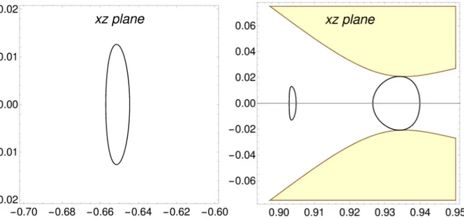 Figure 7: Intersection of W C, s 1 with the vertical section Σ V in the realm S . The light black curves represent the ridges M 1 1 (left panel) and M 2 1 (right panel).