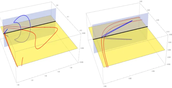 Figure 8: Intersection of the ridges Λ 2 4 , Λ ˜ 2 4 with λ 2 4 . The ridges Λ 2 4 , Λ ˜ 2 4 of Σ V and the ridge λ 2 4 of Σ P are all represented in the same three-dimensional section of the phase-space Σ = { (x, y, z, x,˙ y,˙ z) :˙ y = 0, z˙ = 0, C (x, y