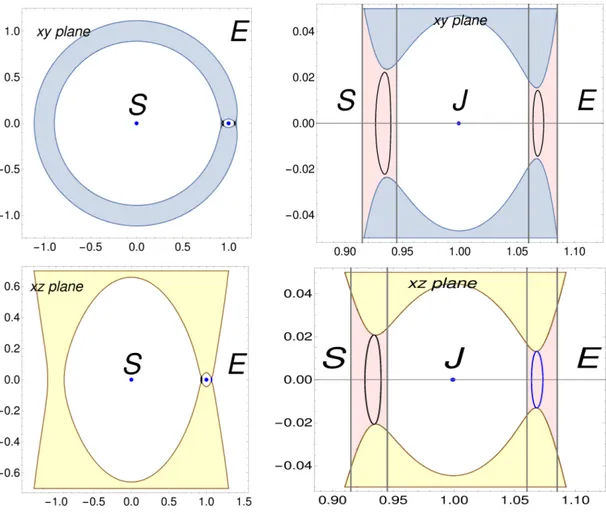Figure 1: Representation of the realms of motion S, J, E and of the isolating blocks R 1 , R 2 in the x, y plane (z = 0), top panels, and in the x, z plane (y = 0), bottom panels, for a value of the Jacobi constant, slightly smaller than C 2 