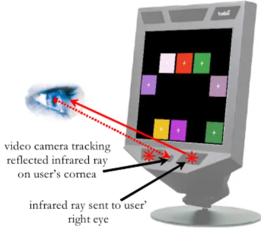 Figure 1. How works an eye-tracker like Tobii    1750 ? 