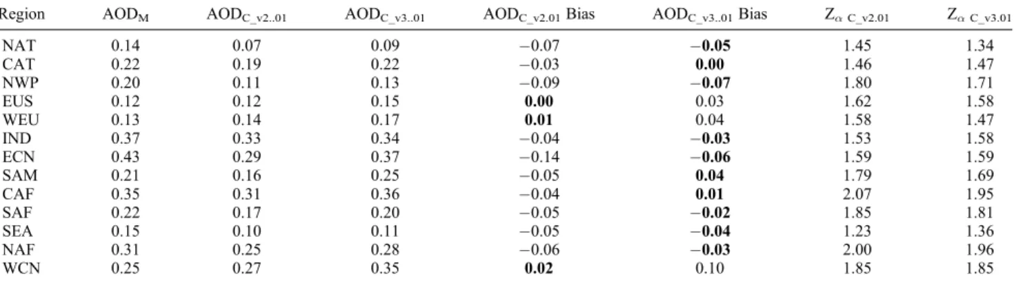Table 2a. CALIOP (AOD c ) and MODIS (AOD M ) Mean Aerosol Optical Depth for the 0–10 km Altitude Range and the Year 2007: