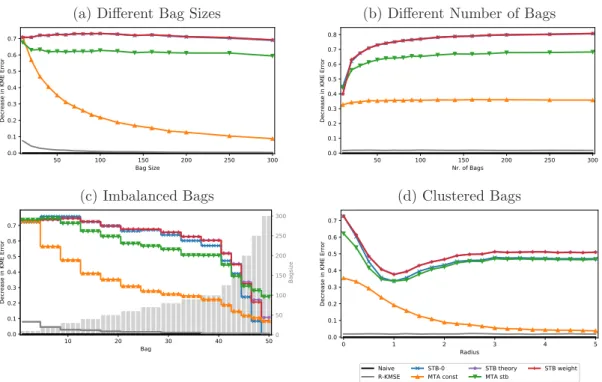 Figure 1: Decrease in KME estimation error compared to NE in percent on experimental setups (a) to (d)